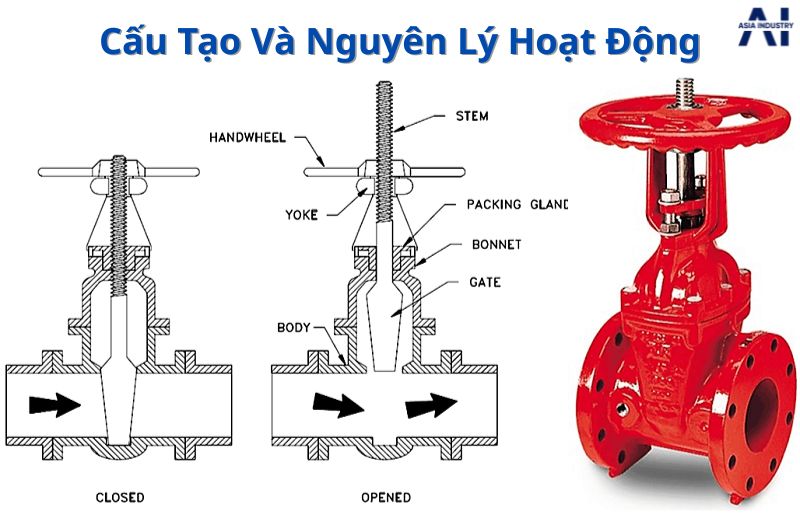 Cấu tạo và nguyên lý hoạt động của van cổng gang