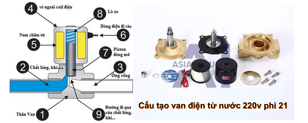 van điện từ nước 220v phi 21 2