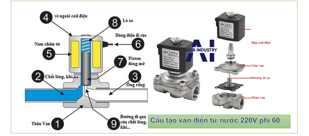 Van điện từ nước 220v phi 60 2