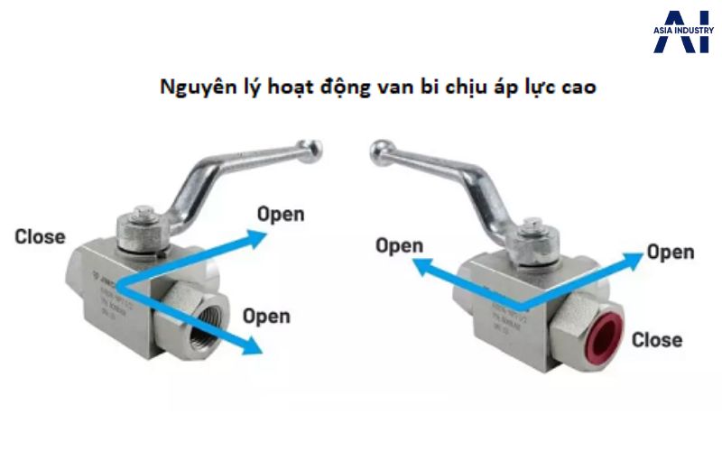 Nguyên lý hoạt động của van bi áp lực cao 