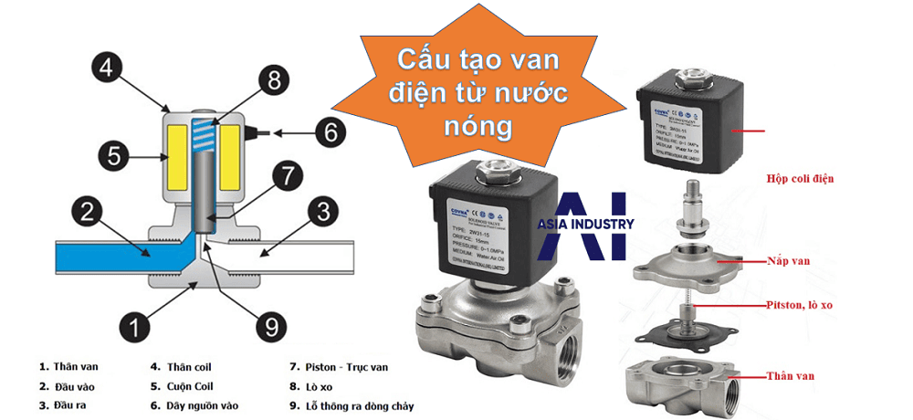 Van điện từ nước nóng 2