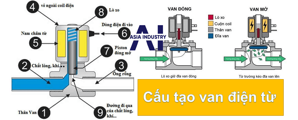 Van điện từ phi 21 2