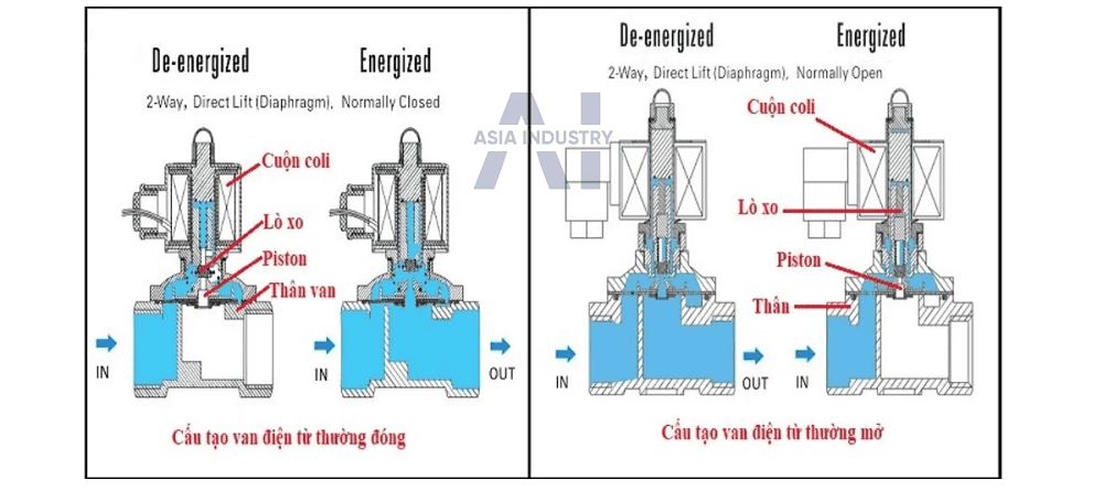 Van điện từ phi 21 3