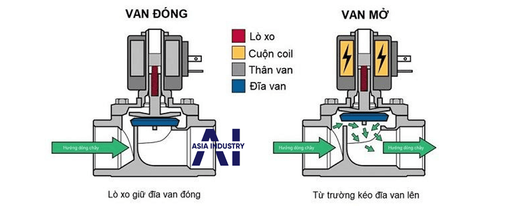 Van điện từ phi 27 3