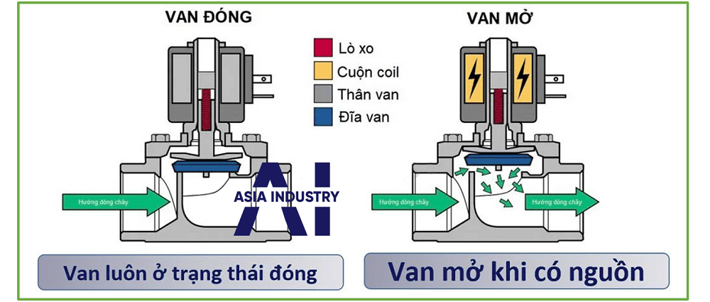 Van điện từ thường đóng 2