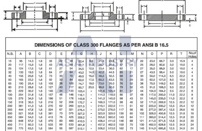 tiêu chuẩn mặt bích ANSI 300