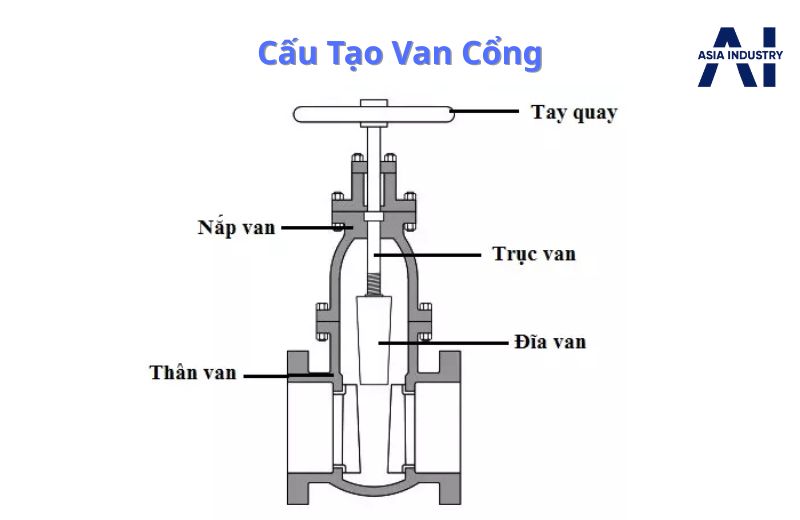 Cấu tạo của van cổng