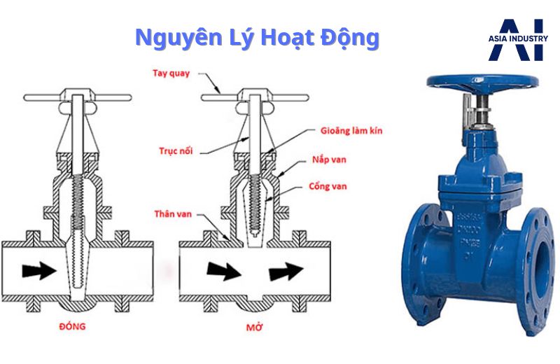 Nguyên lý hoạt động của van cổng