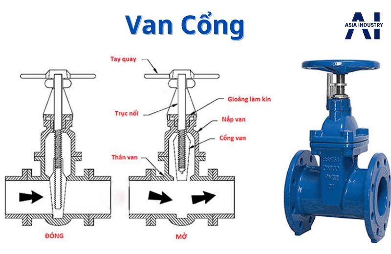 Van cổng – Đóng/mở hoàn toàn, phù hợp đường ống lớn
