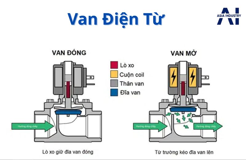 Van điện từ – Điều khiển đóng/mở tự động bằng tín hiệu điện