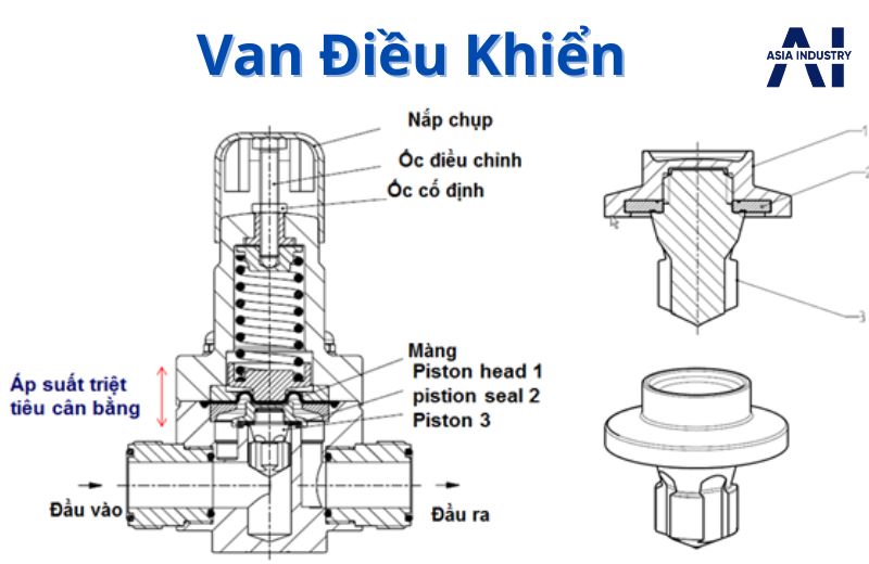Van điều khiển – Tự động hóa quá trình đóng mở và điều tiết lưu lượng