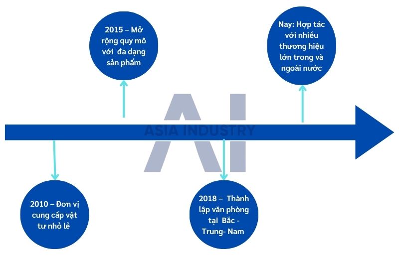 Lịch sử hình thành và phát triển Asia Industry