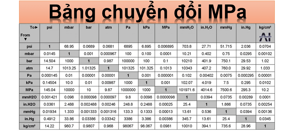 MPa là đơn vi đo gì 1