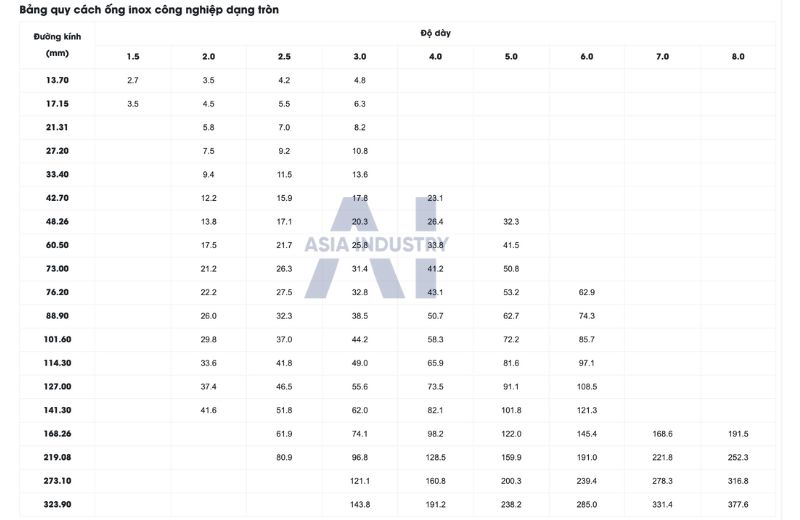 bảng quy cách ống inox dạng tròn 
