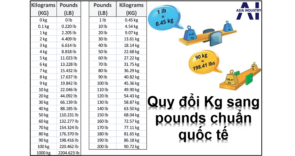 đổi kg sang pounds 2