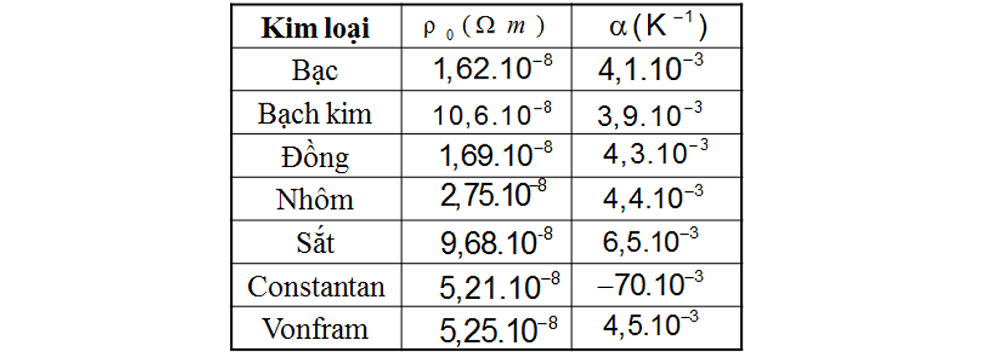 Kim loại dẫn điện tốt nhất 9