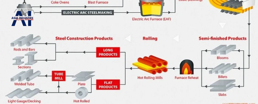 Quy trình sản xuất thép ống công nghiệp