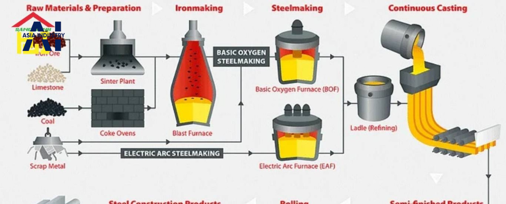 Quy trình sản xuất thép ống công nghiệp