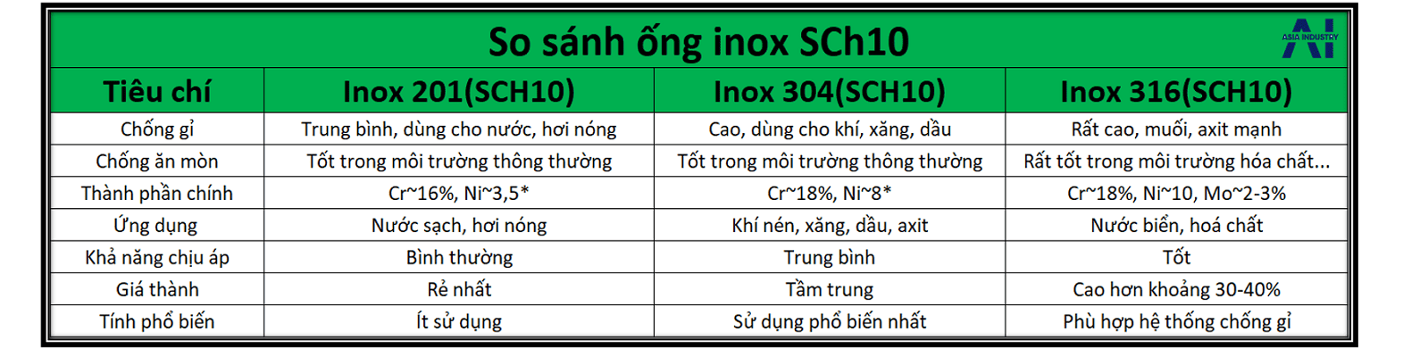 ống inox sch10 2