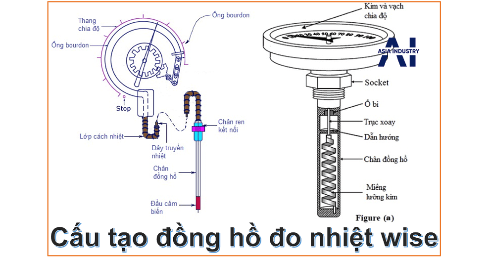 Đồng hồ đo nhiệt wise 1