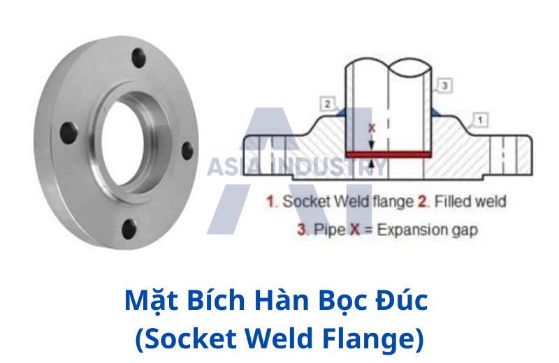Mặt bích hàn bọc đúc (Socket Weld Flange) – kết nối chắc chắn, dùng cho ống nhỏ áp lực cao.