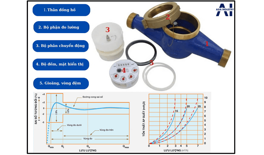 Đồng hồ cấp nước C 2